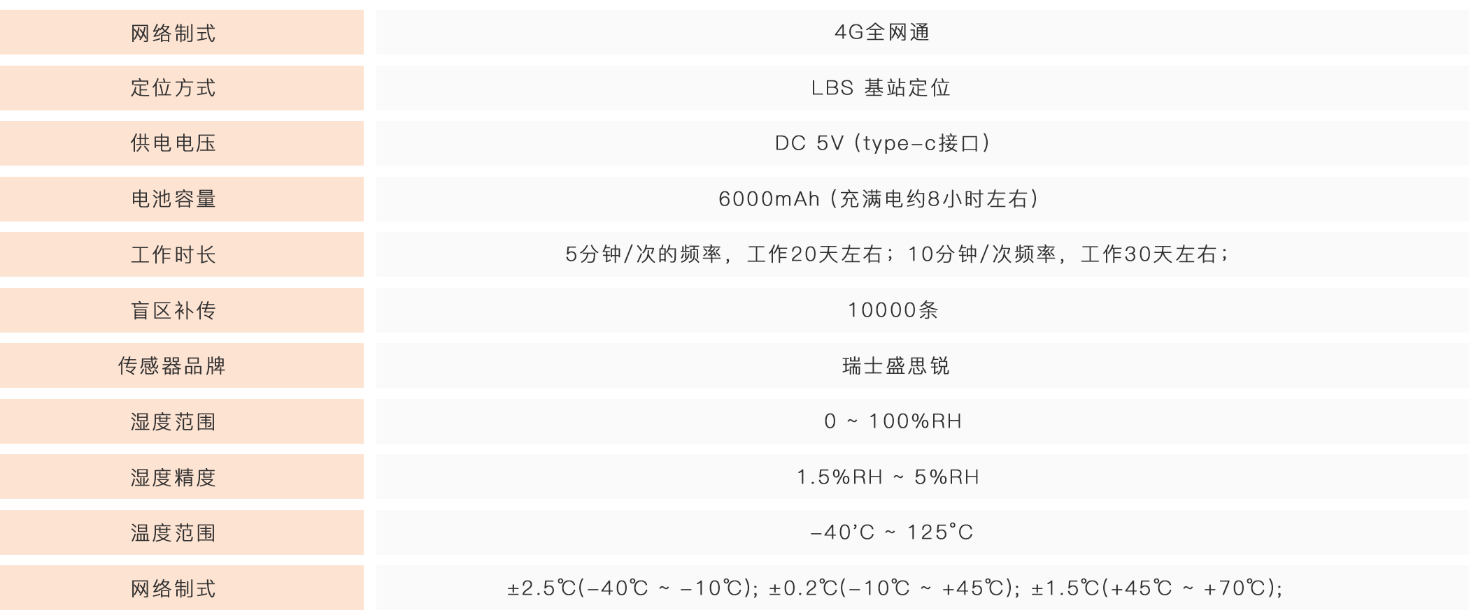 温湿度监控